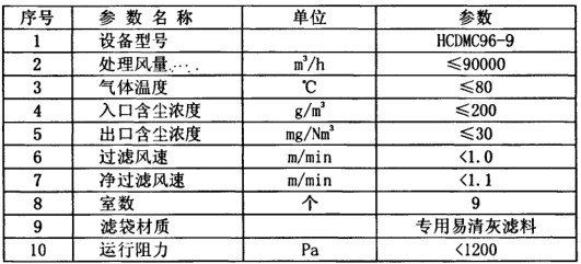 化肥廠布袋除塵器調(diào)試運轉正常 粉塵排放20mg達標